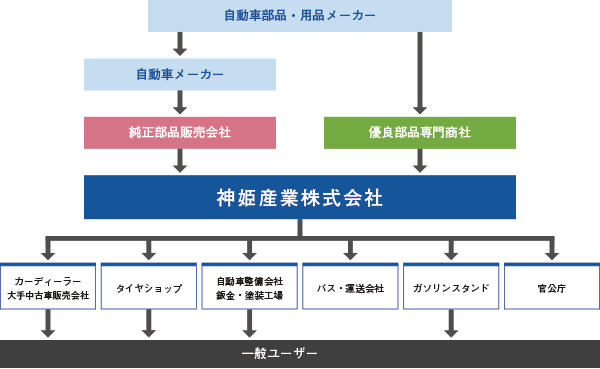 神姫産業株式会社の業界図